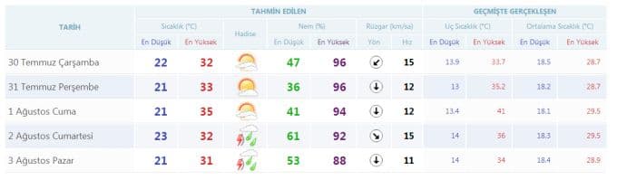 İlimizde havalar nasıl olacak?