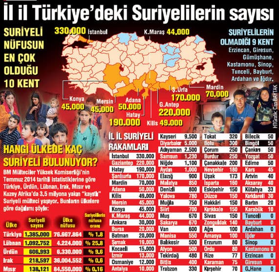 Sakarya'da ne kadar Suriyeli yaşıyor?