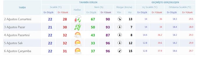 Şemsiyelerinizi hazırlayın, yağmur geliyor!