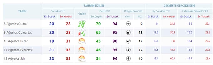 Haftasonu havamız nasıl olacak?