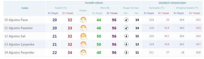 Yeni haftada havalar nasıl olacak?