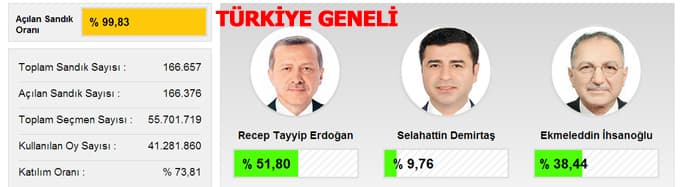 Seçim sonuçlarını sitemizden takip edebilirsiniz