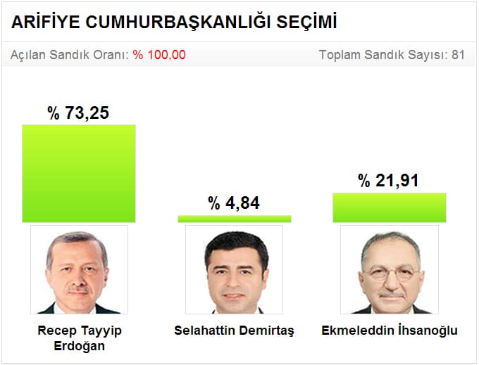 Seçim sonuçlarını sitemizden takip edebilirsiniz