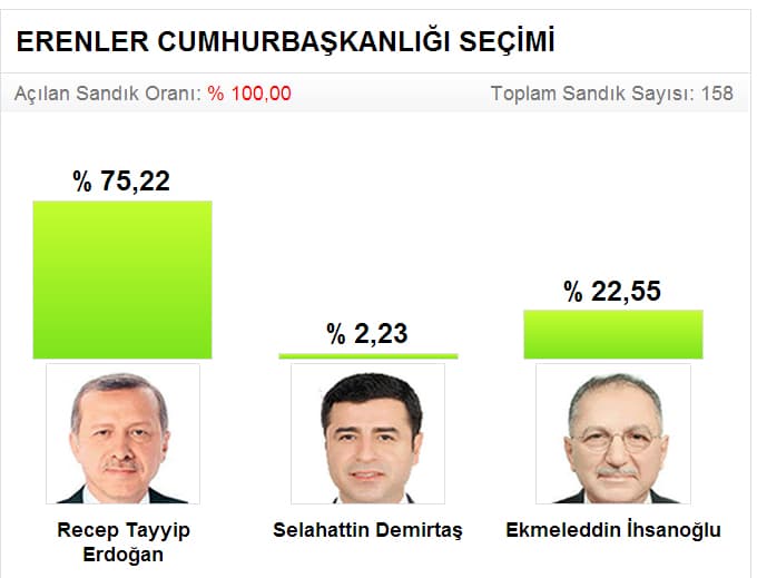 Seçim sonuçlarını sitemizden takip edebilirsiniz