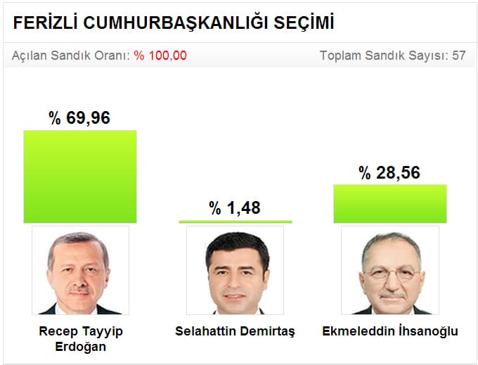 Seçim sonuçlarını sitemizden takip edebilirsiniz