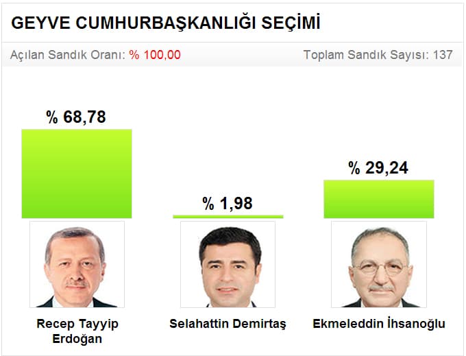 Seçim sonuçlarını sitemizden takip edebilirsiniz