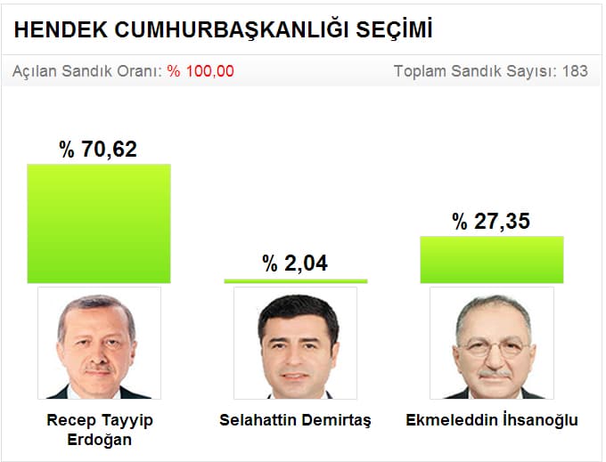 Seçim sonuçlarını sitemizden takip edebilirsiniz
