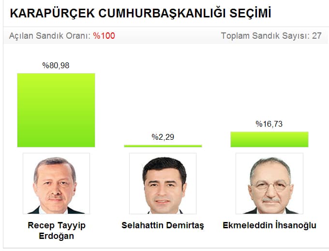 Seçim sonuçlarını sitemizden takip edebilirsiniz
