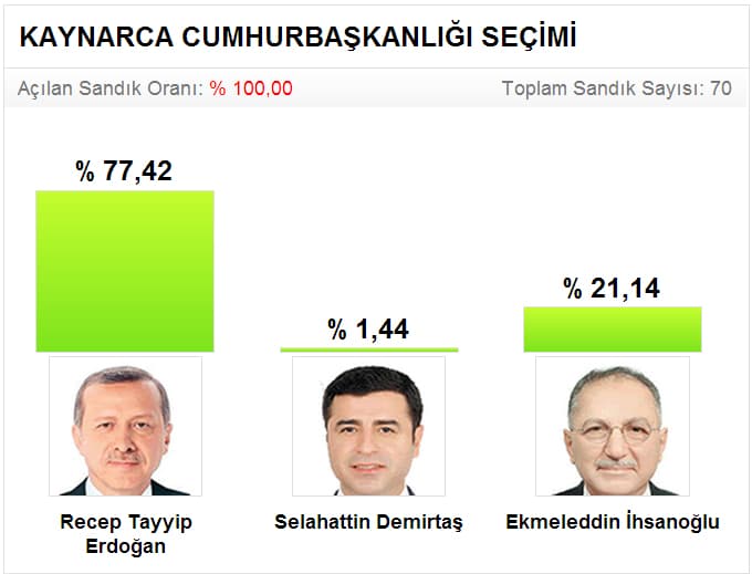 Seçim sonuçlarını sitemizden takip edebilirsiniz