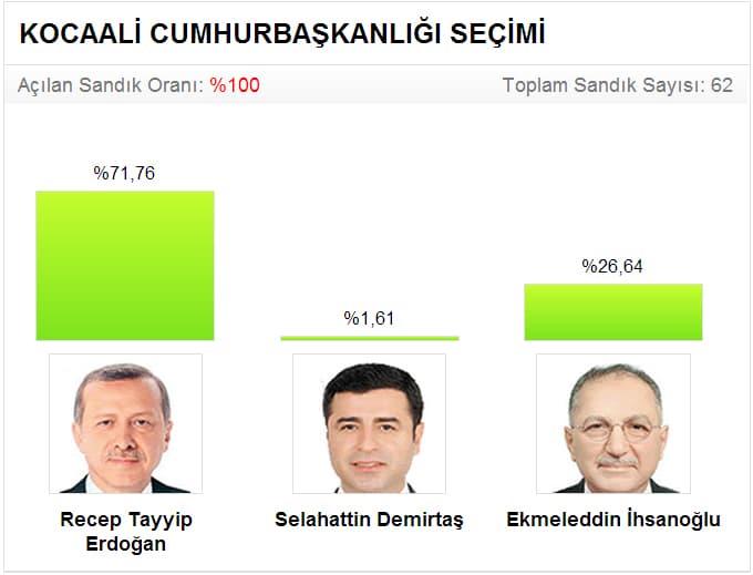 Seçim sonuçlarını sitemizden takip edebilirsiniz