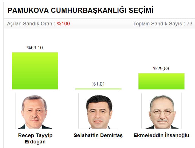 Seçim sonuçlarını sitemizden takip edebilirsiniz