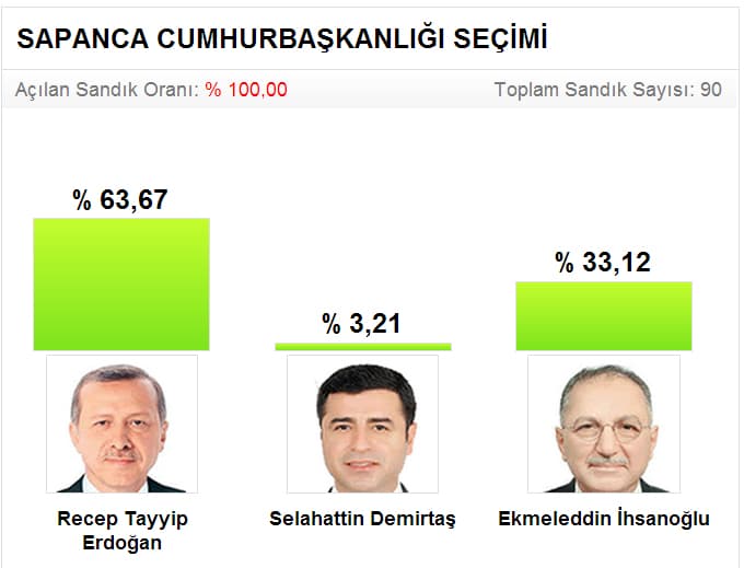 Seçim sonuçlarını sitemizden takip edebilirsiniz