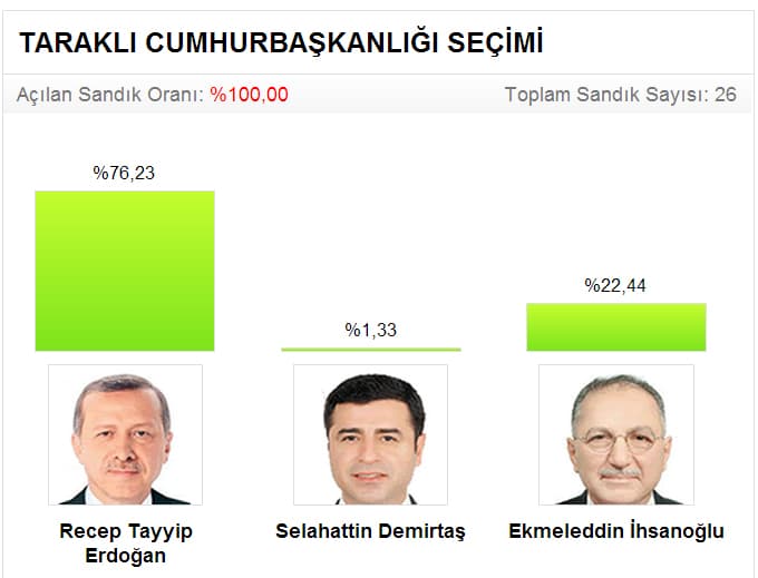 Seçim sonuçlarını sitemizden takip edebilirsiniz