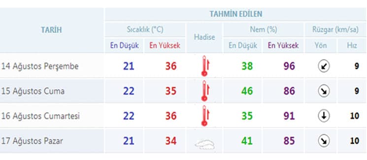 Yoğun sıcaklıklar devam ediyor