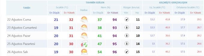 Hafta sonu havalar nasıl olacak?