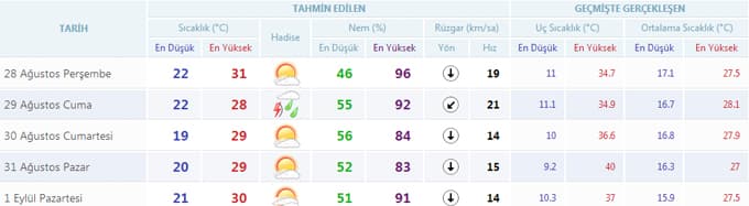 İşte ilimizin 5 günlük hava tahmini