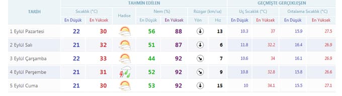 İlimizin 5 günlük hava raporu