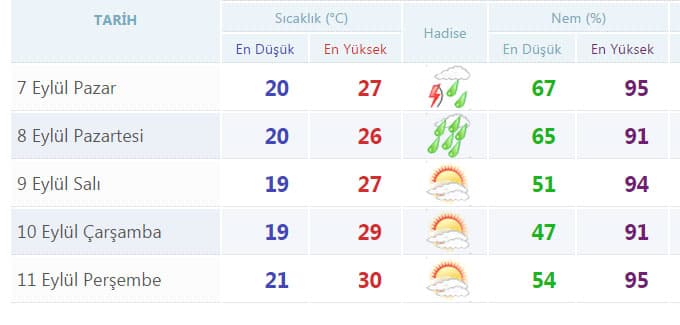 Pazar günü havalar nasıl olacak?