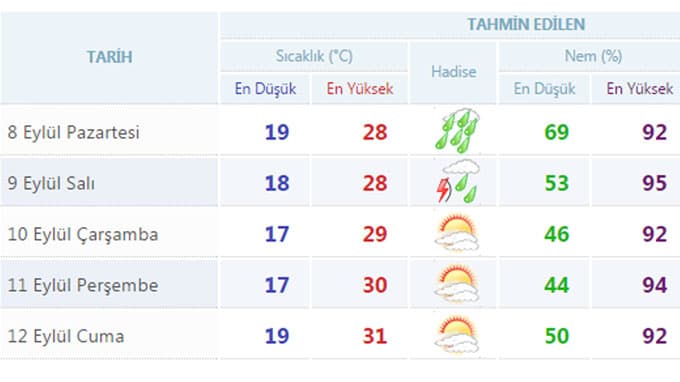 Pazartesi havalar nasıl olacak?
