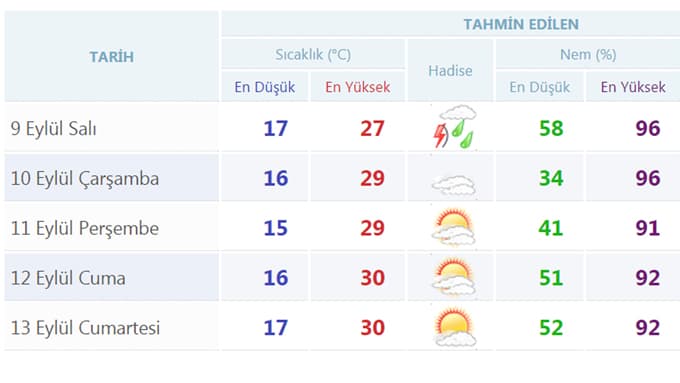 Sakarya'nın salı günkü hava raporu