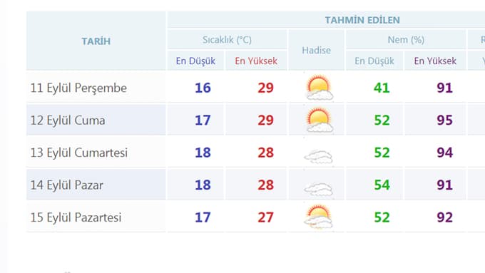 Beş günlük hava tahmin raporu