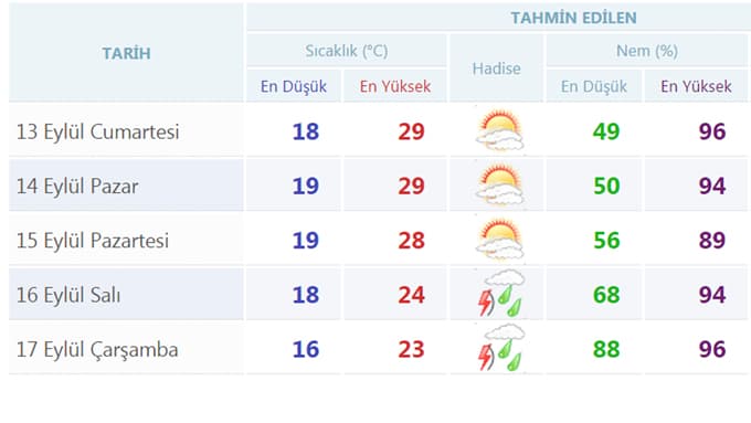 Hafta sonu havalar nasıl olacak?