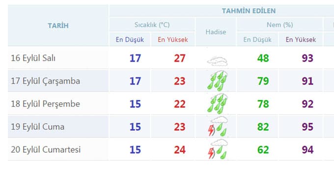 Hava tahmin raporu