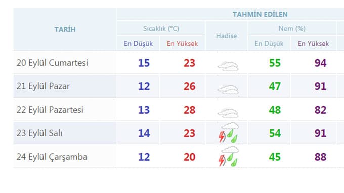 Hafta sonu havalar nasıl olacak?