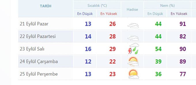 Bu hafta havalar nasıl olacak?