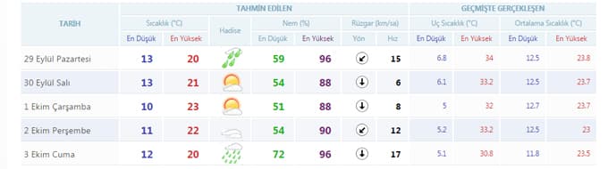 Bu hafta havalar nasıl olacak?