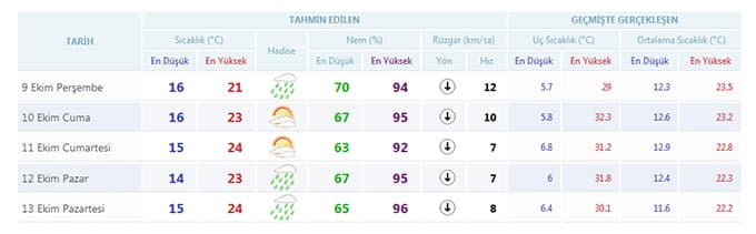 Havamız nasıl olacak?
