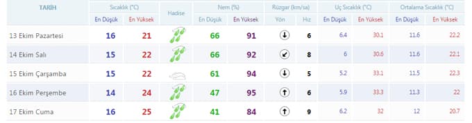 Bu hafta havalar nasıl olacak?
