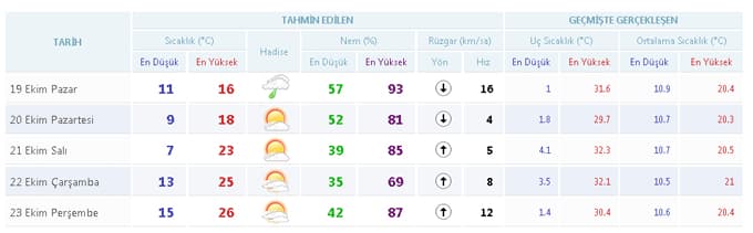5 günlük hava raporu