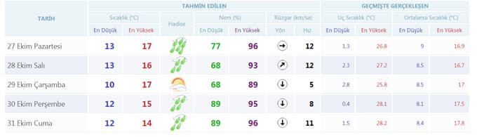 Bu hafta havalar nasıl olacak?