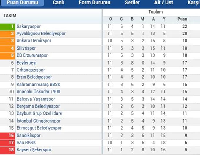 Sakaryaspor, Sandıklıspor'u da devirdi
