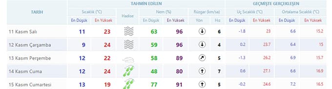 İşte 5 günlük hava tahminleri!