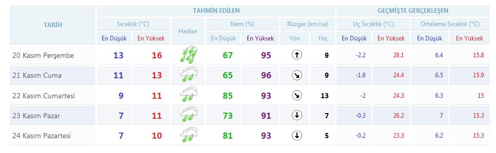 Sakarya soğuk ve yağışlı havanın etkisine girdi