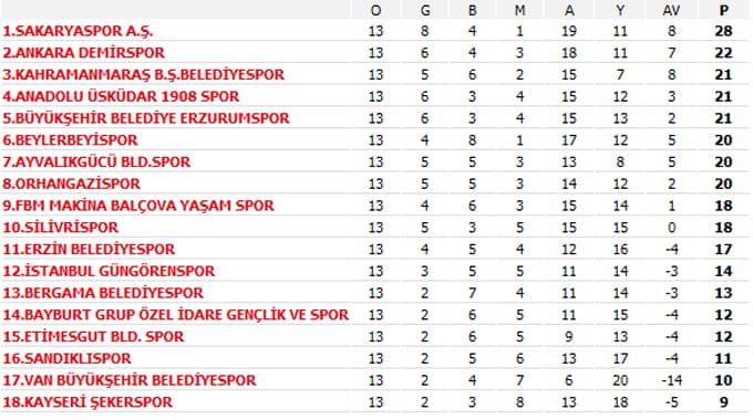 Sakaryaspor zorlu deplasmanda