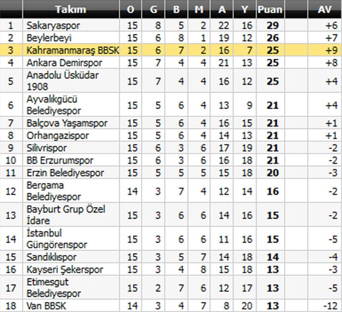 Lider Sakaryaspor'a bir darbe de Etimesgut'tan geldi