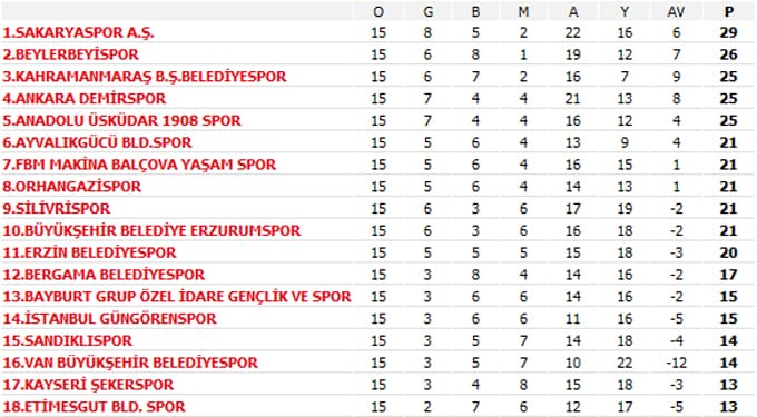 Sakaryaspor telafi peşinde