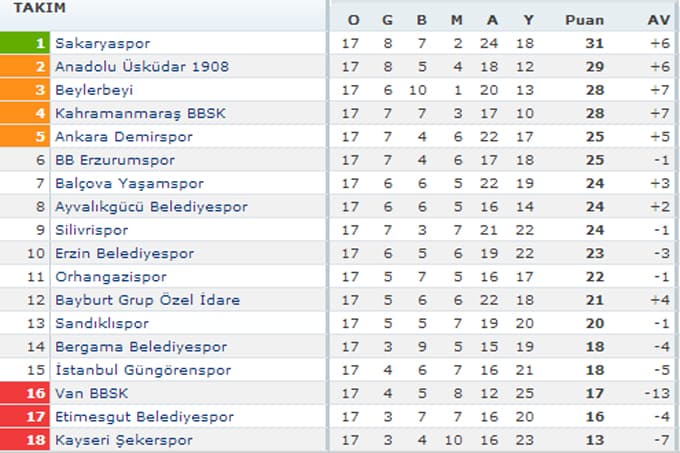 Sakaryaspor 4 haftadır galibiyete hasret: 1-1