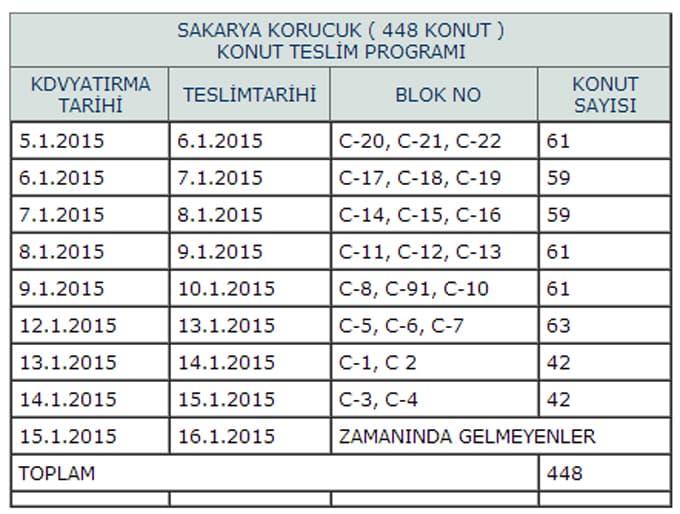 TOKİ Korucuktaki dairelerin teslim tarihini nihayet açıkladı