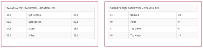 Sakarya Büyükşehir Basketbol haftayı galibiyetle kapattı