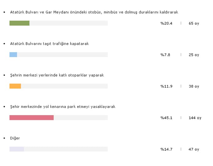 Trafik sorunlarıyla ilgili yapmış olduğumuz anketin sonucu!