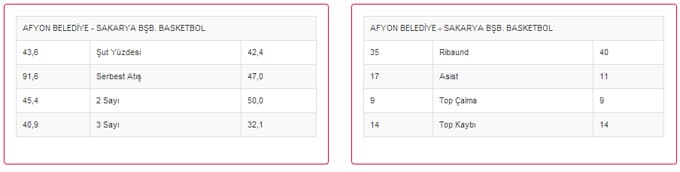 Sakarya B.B. Basketbol Afyon'dan eli boş dönüyor!