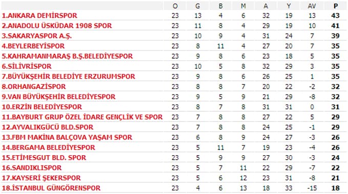 Sakaryaspor'da kötü gidişat durdurulamıyor
