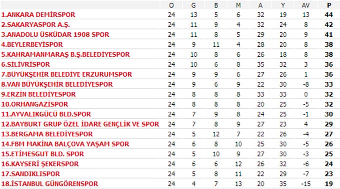Sakaryaspor uzatmalarda attığı golle galip geldi