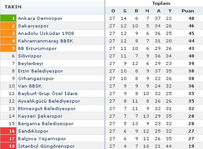Balçova Yaşamspor & Sakaryaspor maç sonucu