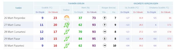 Hafta sonu havalar nasıl olacak?