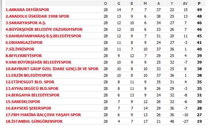Sakaryaspor, kendisini ateşe attı: 0-1